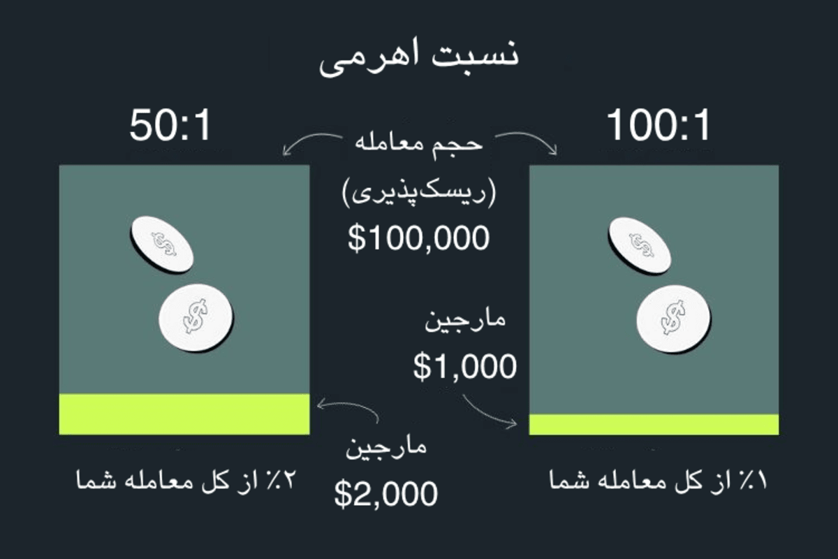 اهرم در فارکس